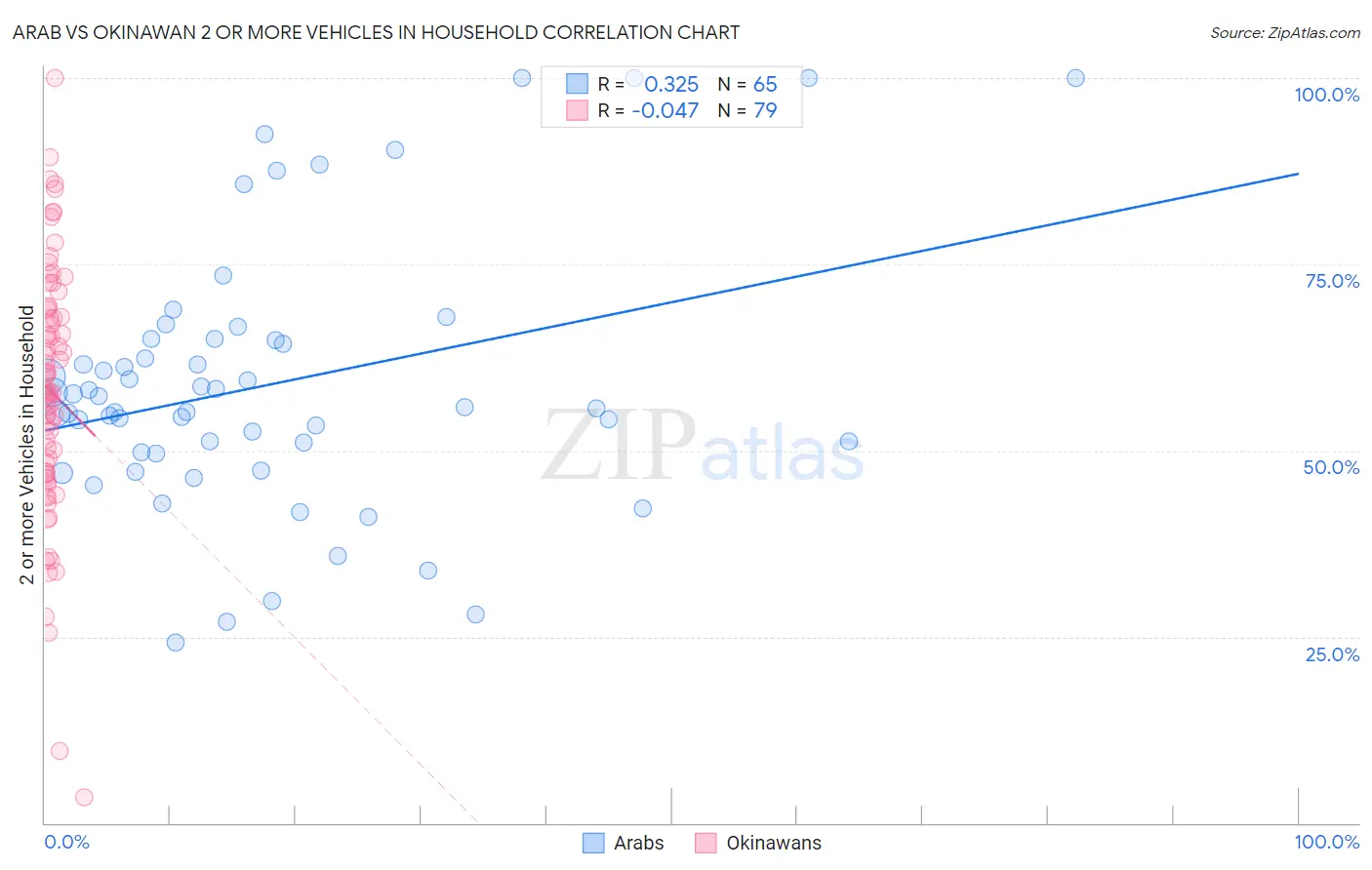 Arab vs Okinawan 2 or more Vehicles in Household