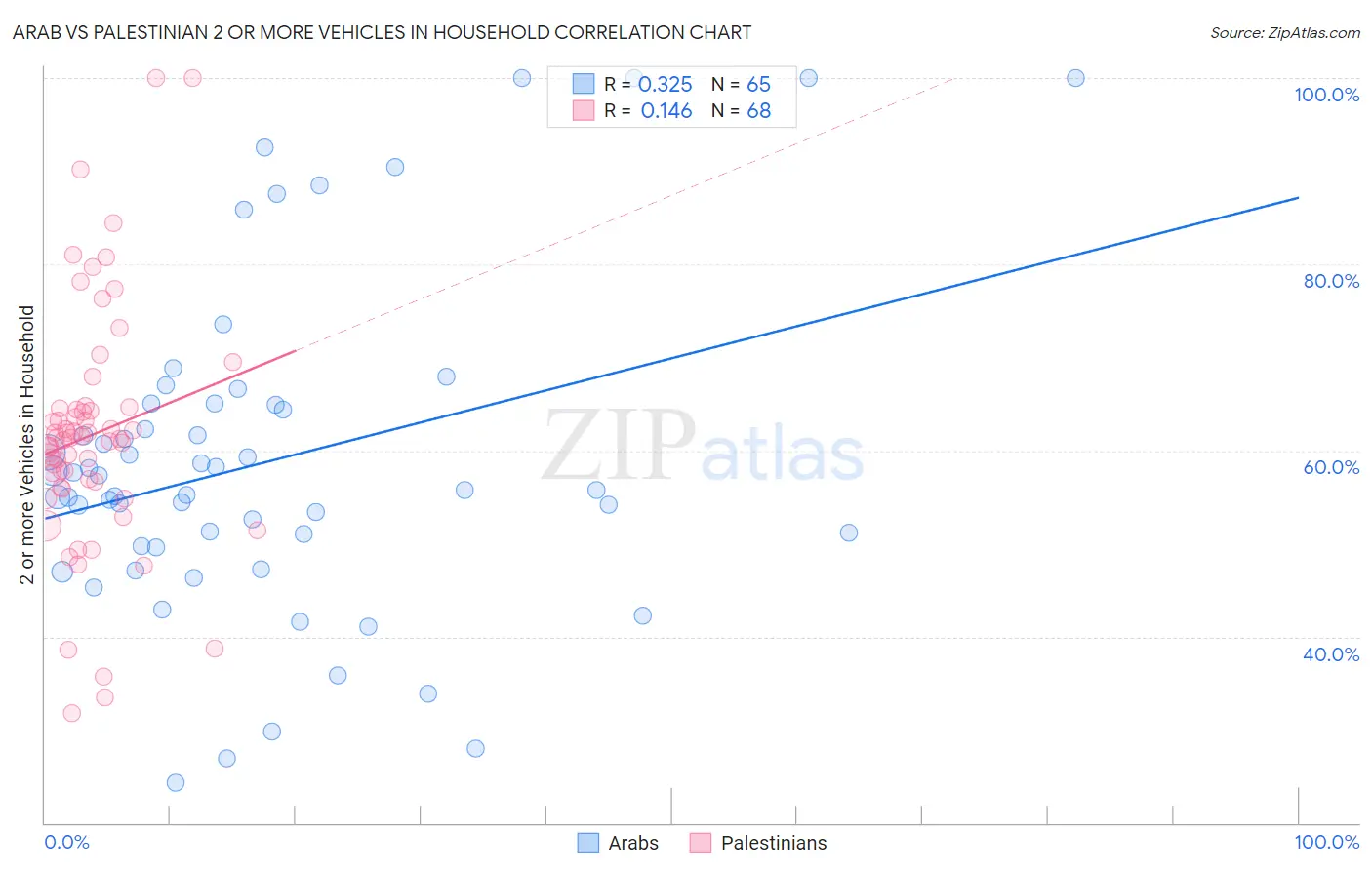 Arab vs Palestinian 2 or more Vehicles in Household