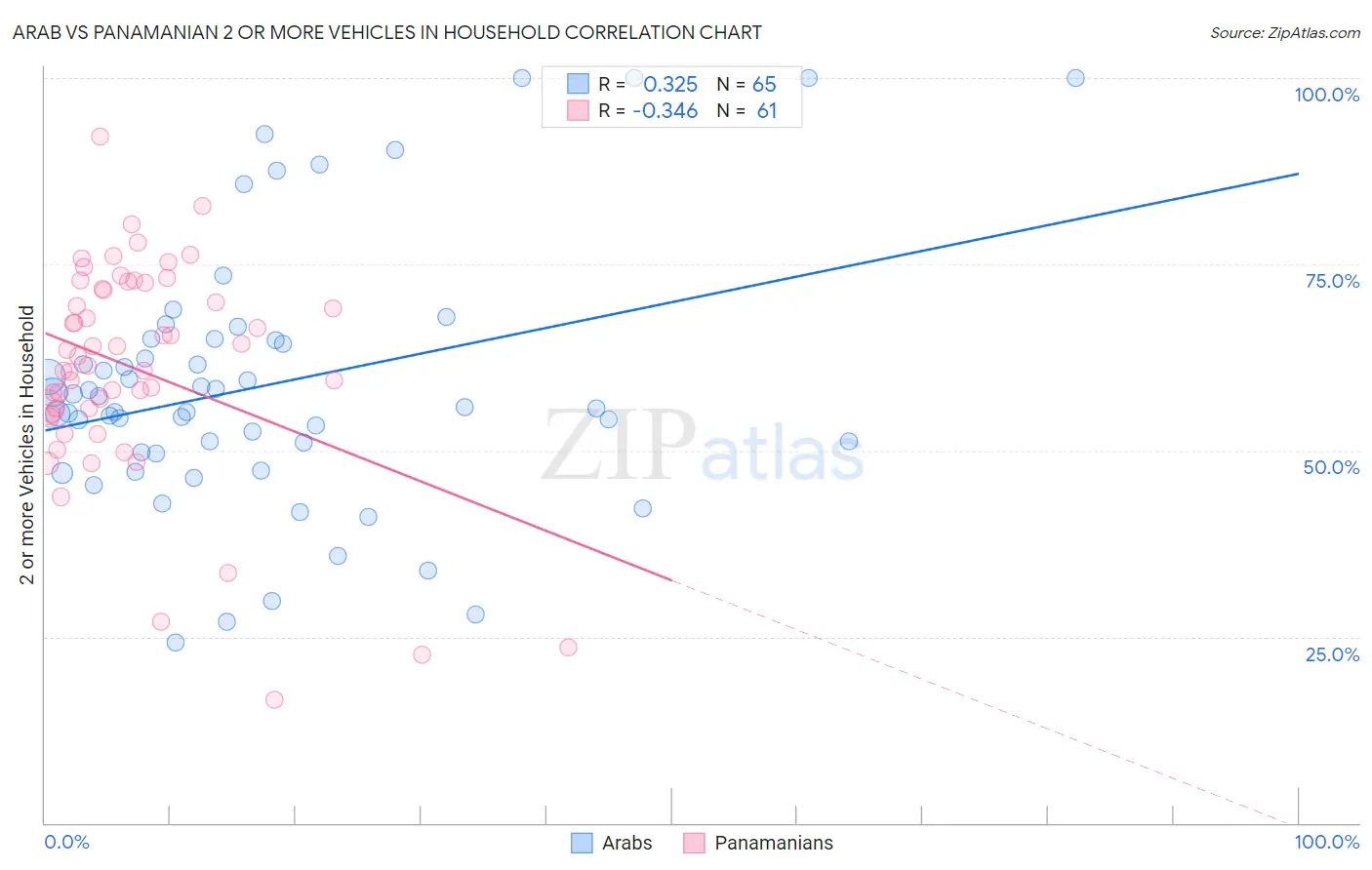 Arab vs Panamanian 2 or more Vehicles in Household
