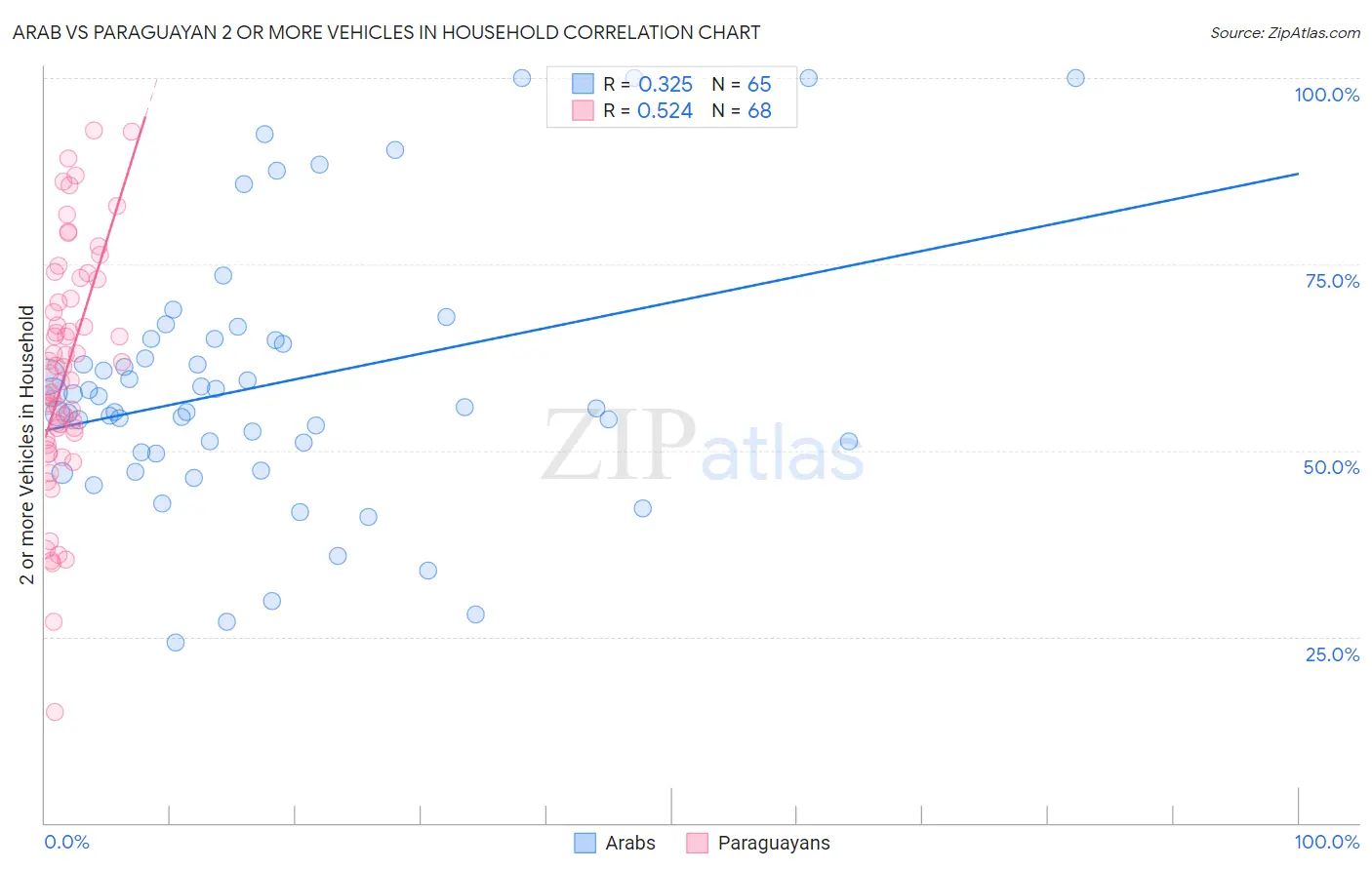Arab vs Paraguayan 2 or more Vehicles in Household