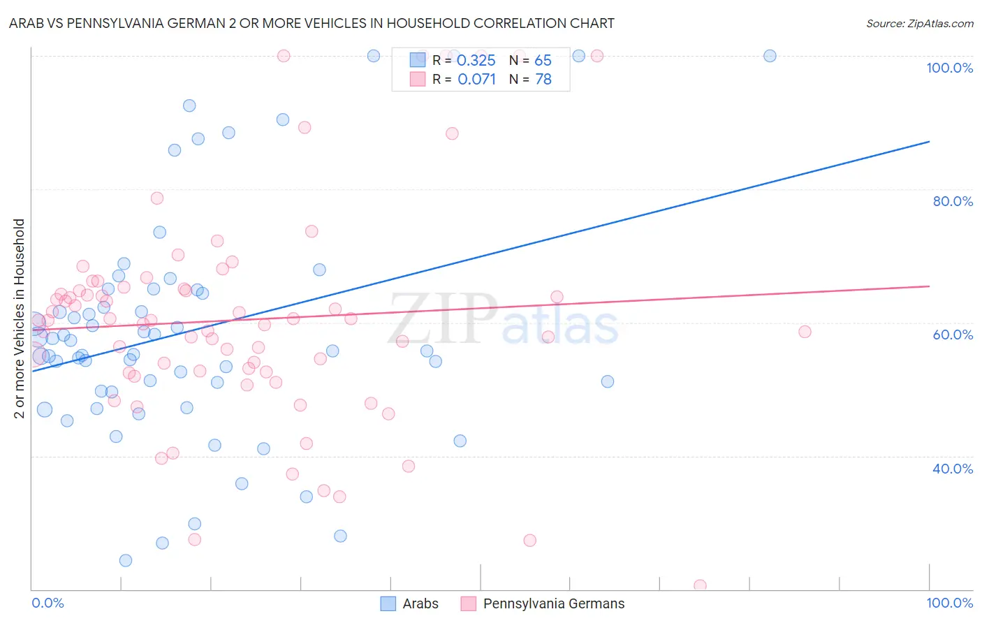 Arab vs Pennsylvania German 2 or more Vehicles in Household