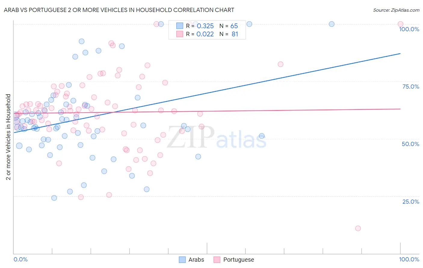 Arab vs Portuguese 2 or more Vehicles in Household