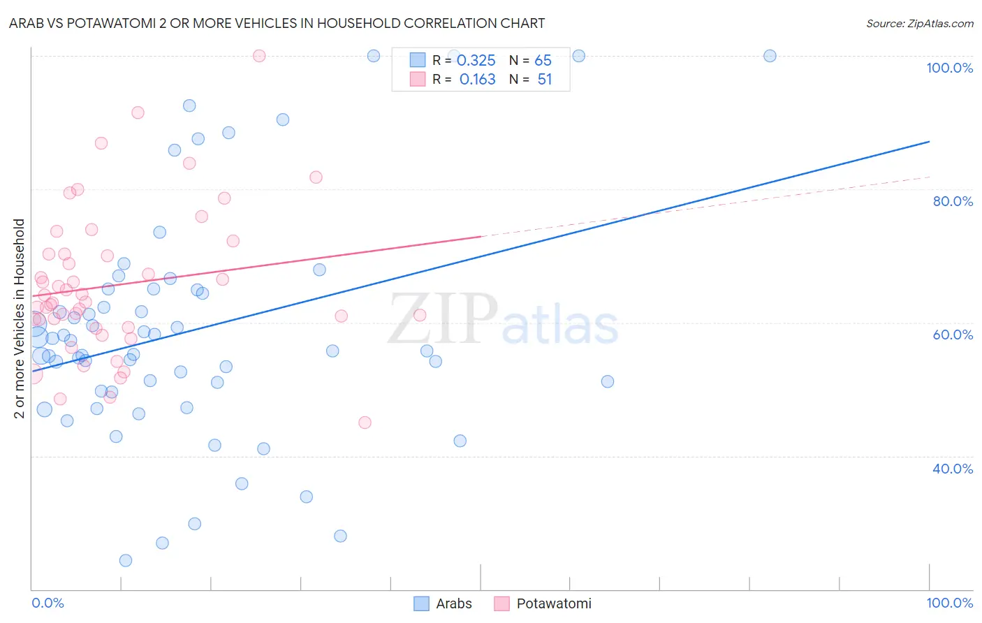 Arab vs Potawatomi 2 or more Vehicles in Household
