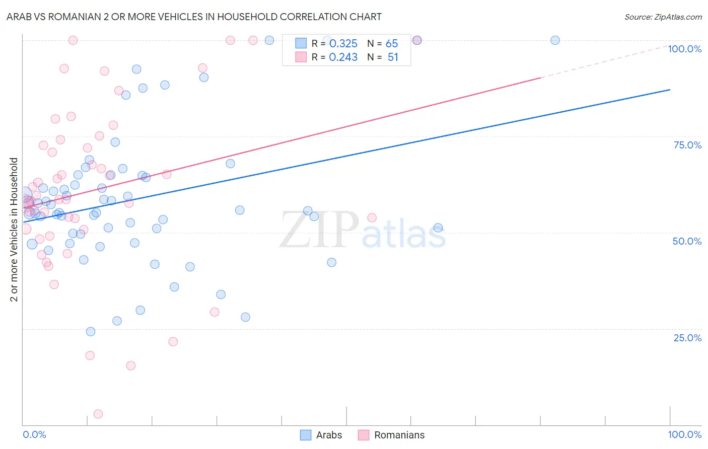 Arab vs Romanian 2 or more Vehicles in Household