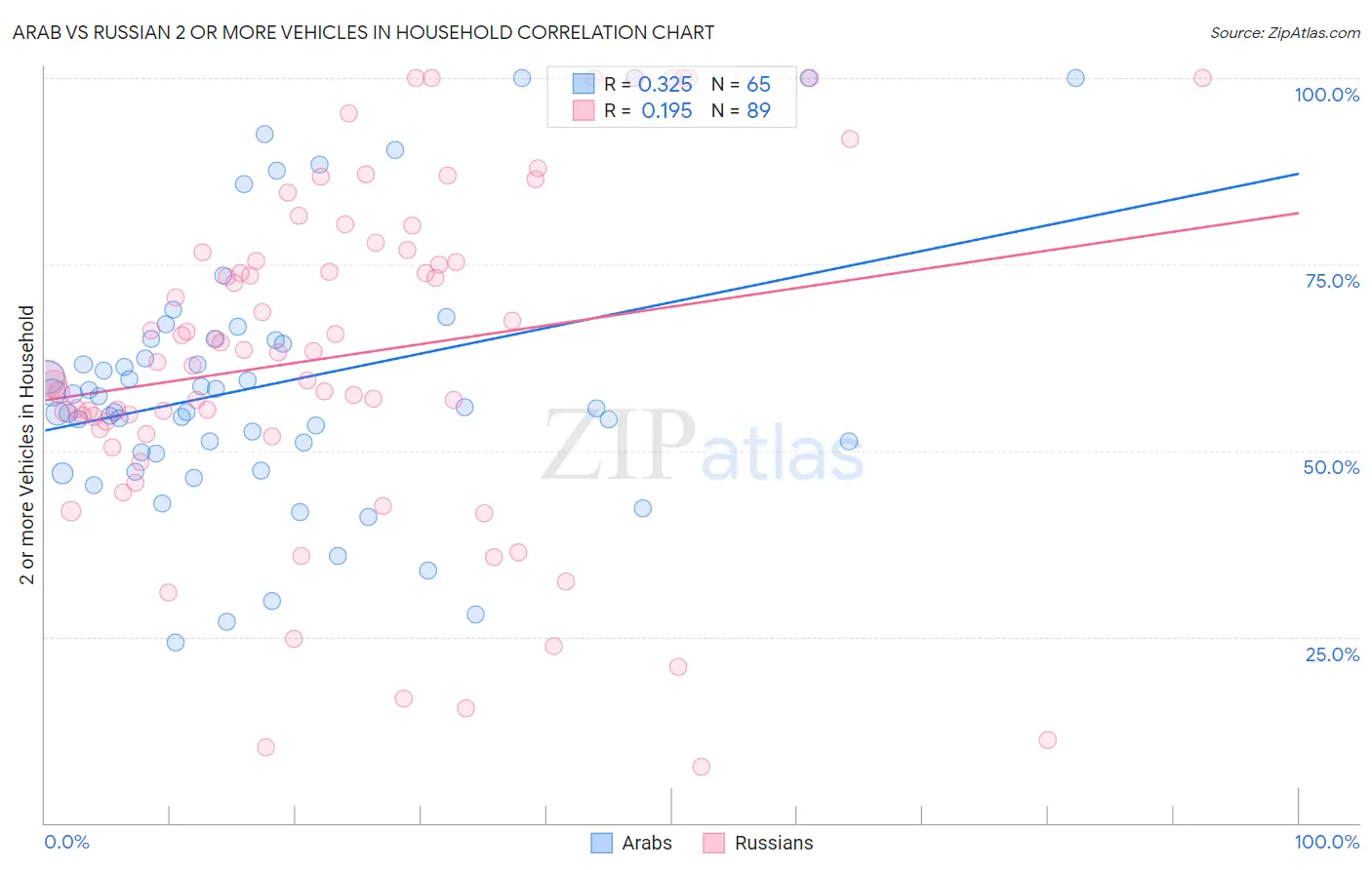 Arab vs Russian 2 or more Vehicles in Household