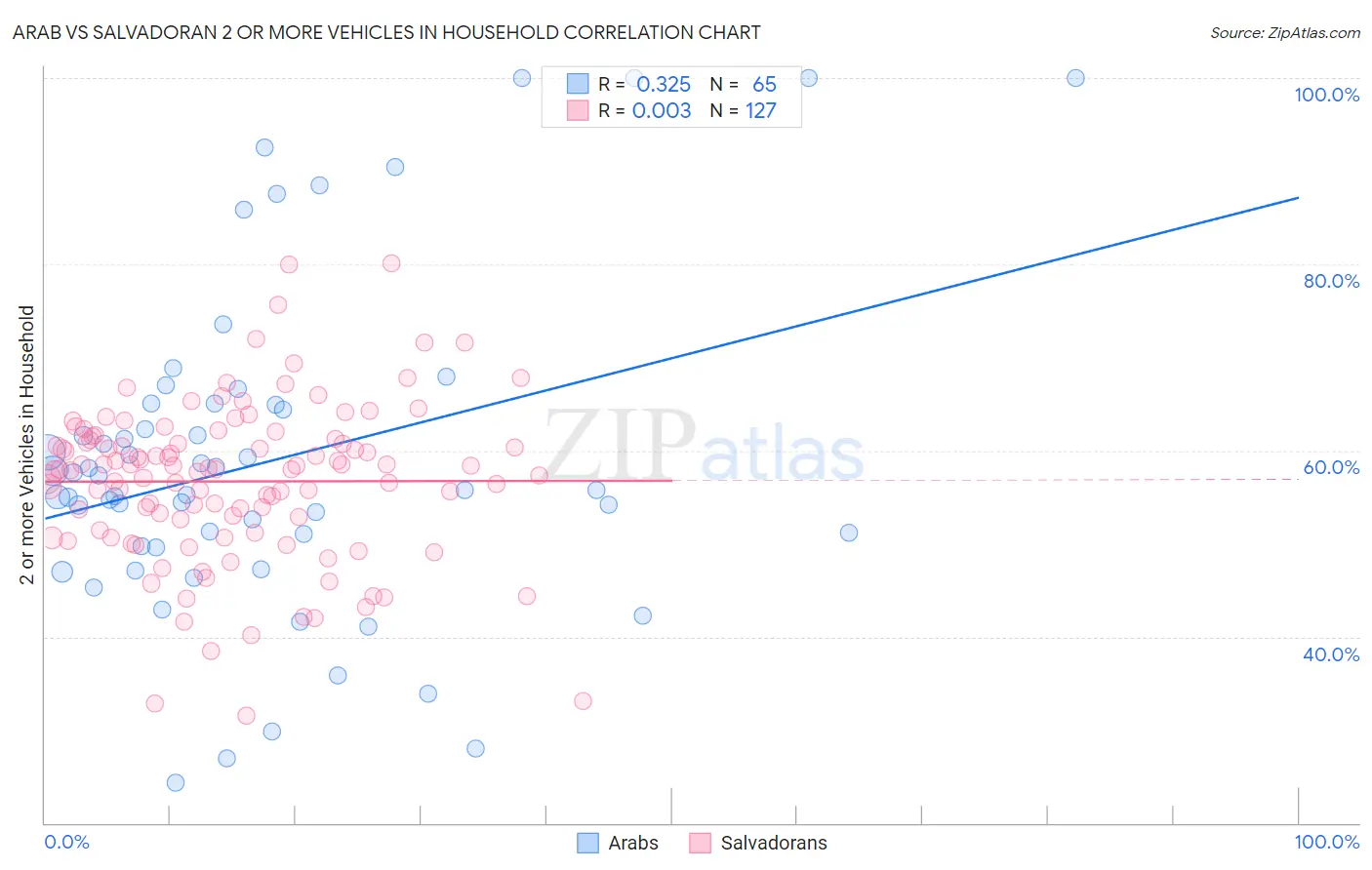 Arab vs Salvadoran 2 or more Vehicles in Household