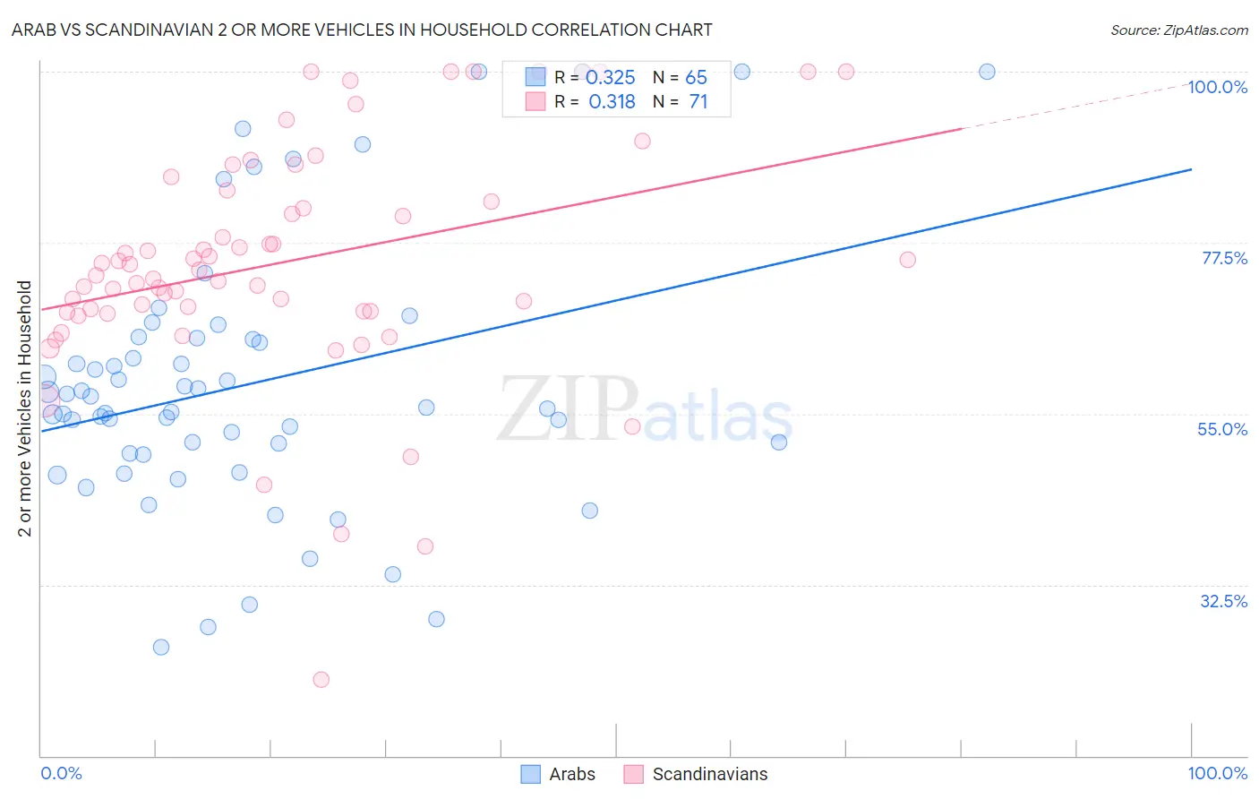 Arab vs Scandinavian 2 or more Vehicles in Household
