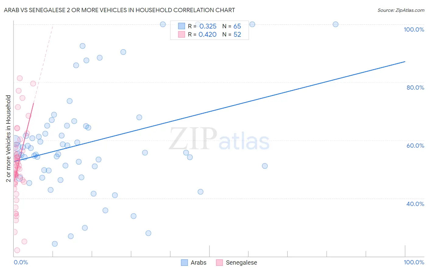 Arab vs Senegalese 2 or more Vehicles in Household