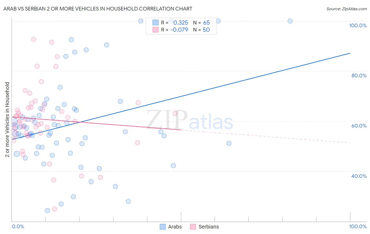 Arab vs Serbian 2 or more Vehicles in Household