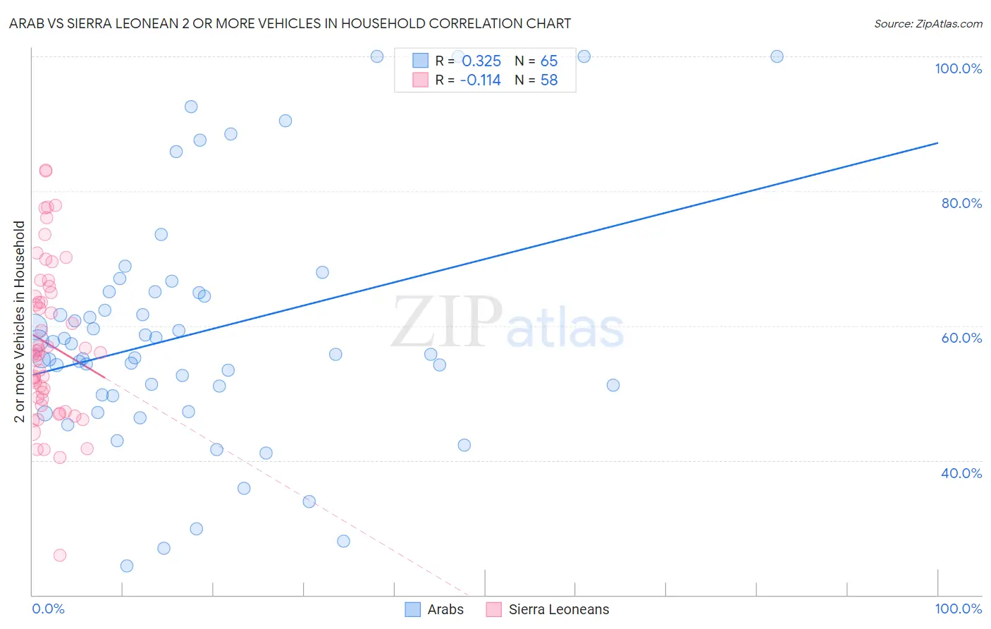 Arab vs Sierra Leonean 2 or more Vehicles in Household