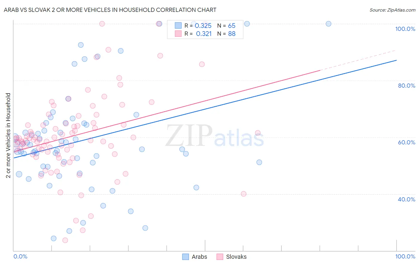 Arab vs Slovak 2 or more Vehicles in Household
