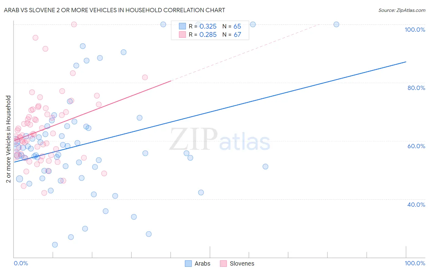 Arab vs Slovene 2 or more Vehicles in Household
