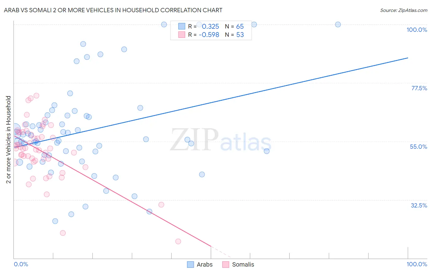 Arab vs Somali 2 or more Vehicles in Household