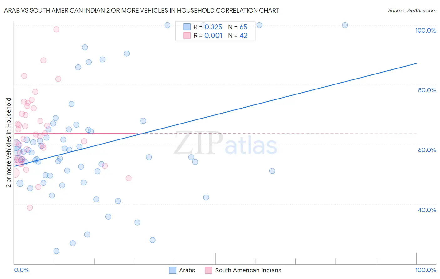 Arab vs South American Indian 2 or more Vehicles in Household