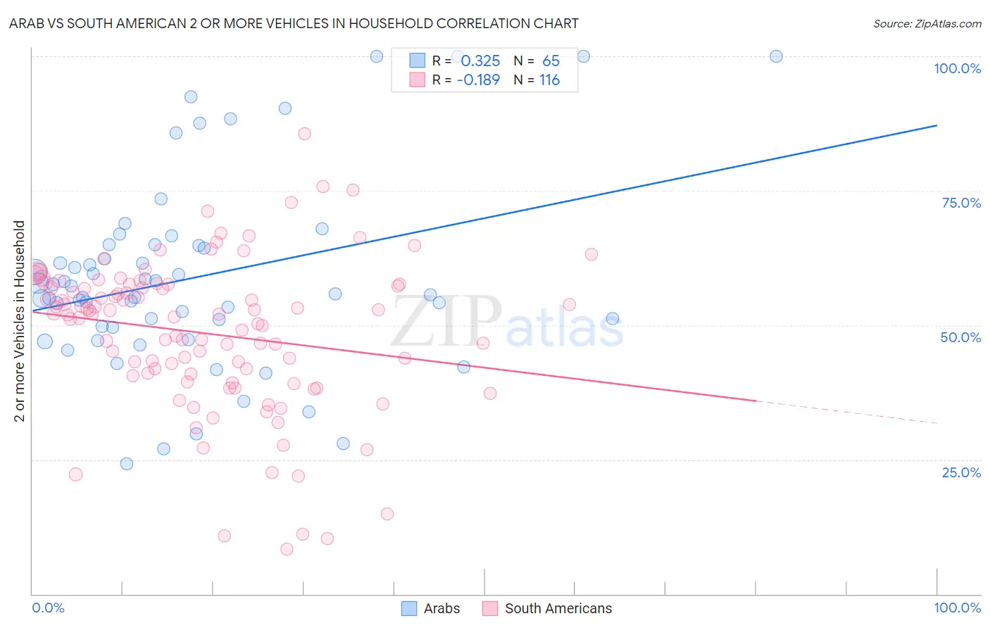 Arab vs South American 2 or more Vehicles in Household