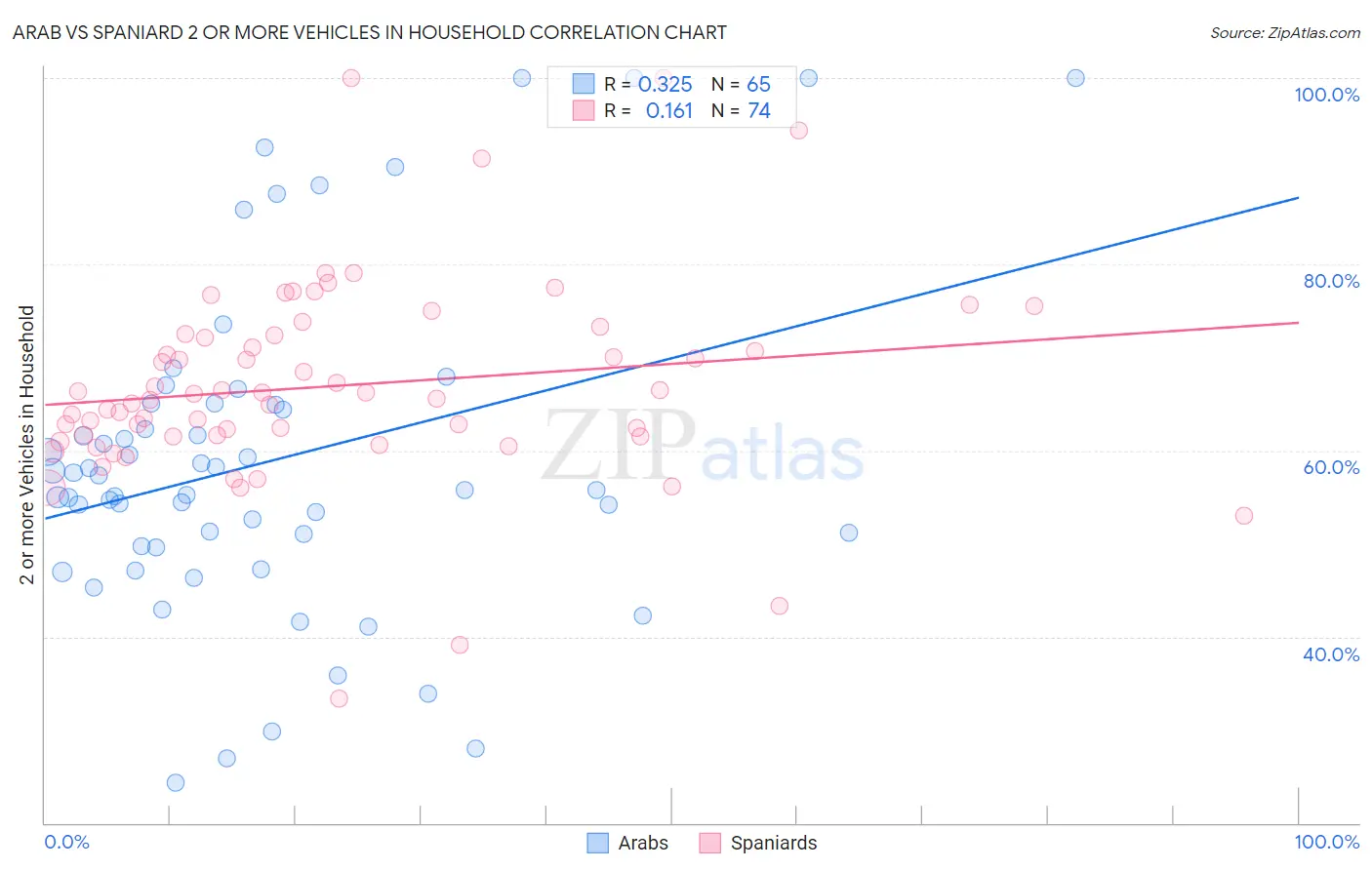 Arab vs Spaniard 2 or more Vehicles in Household