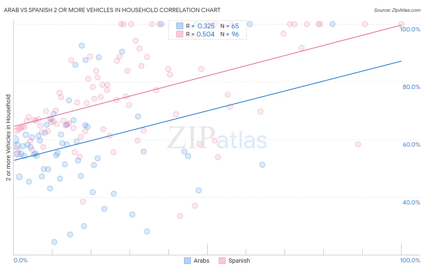 Arab vs Spanish 2 or more Vehicles in Household