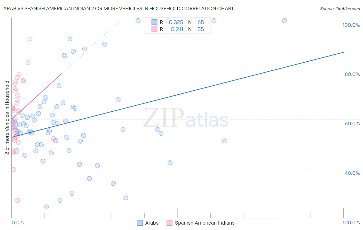 Arab vs Spanish American Indian 2 or more Vehicles in Household