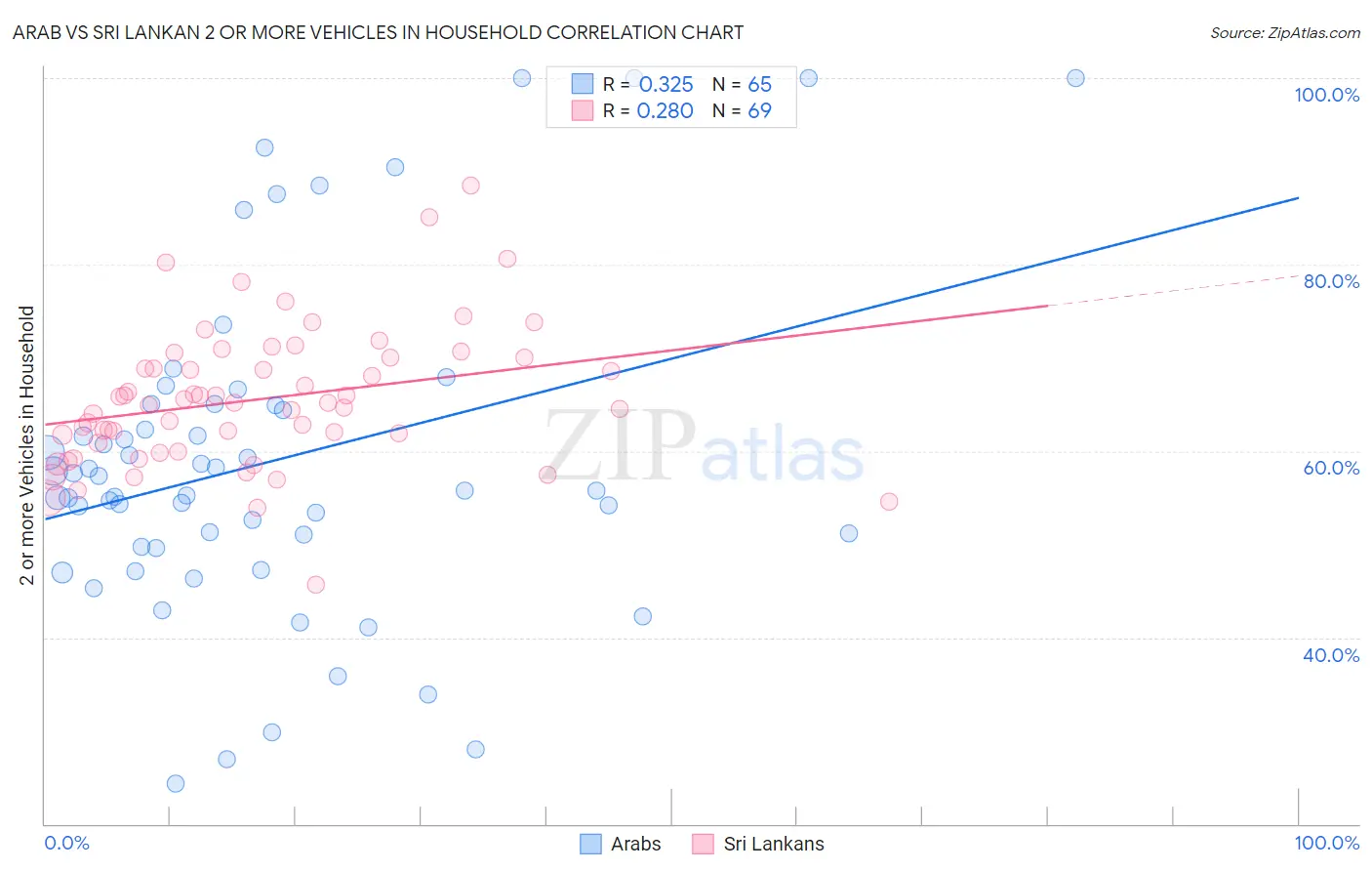 Arab vs Sri Lankan 2 or more Vehicles in Household