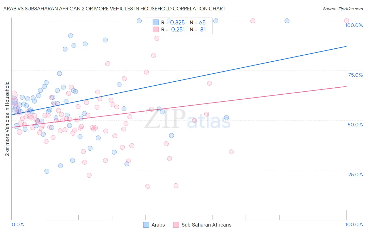 Arab vs Subsaharan African 2 or more Vehicles in Household