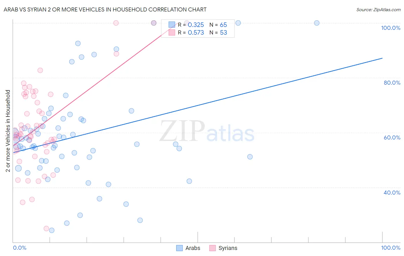 Arab vs Syrian 2 or more Vehicles in Household