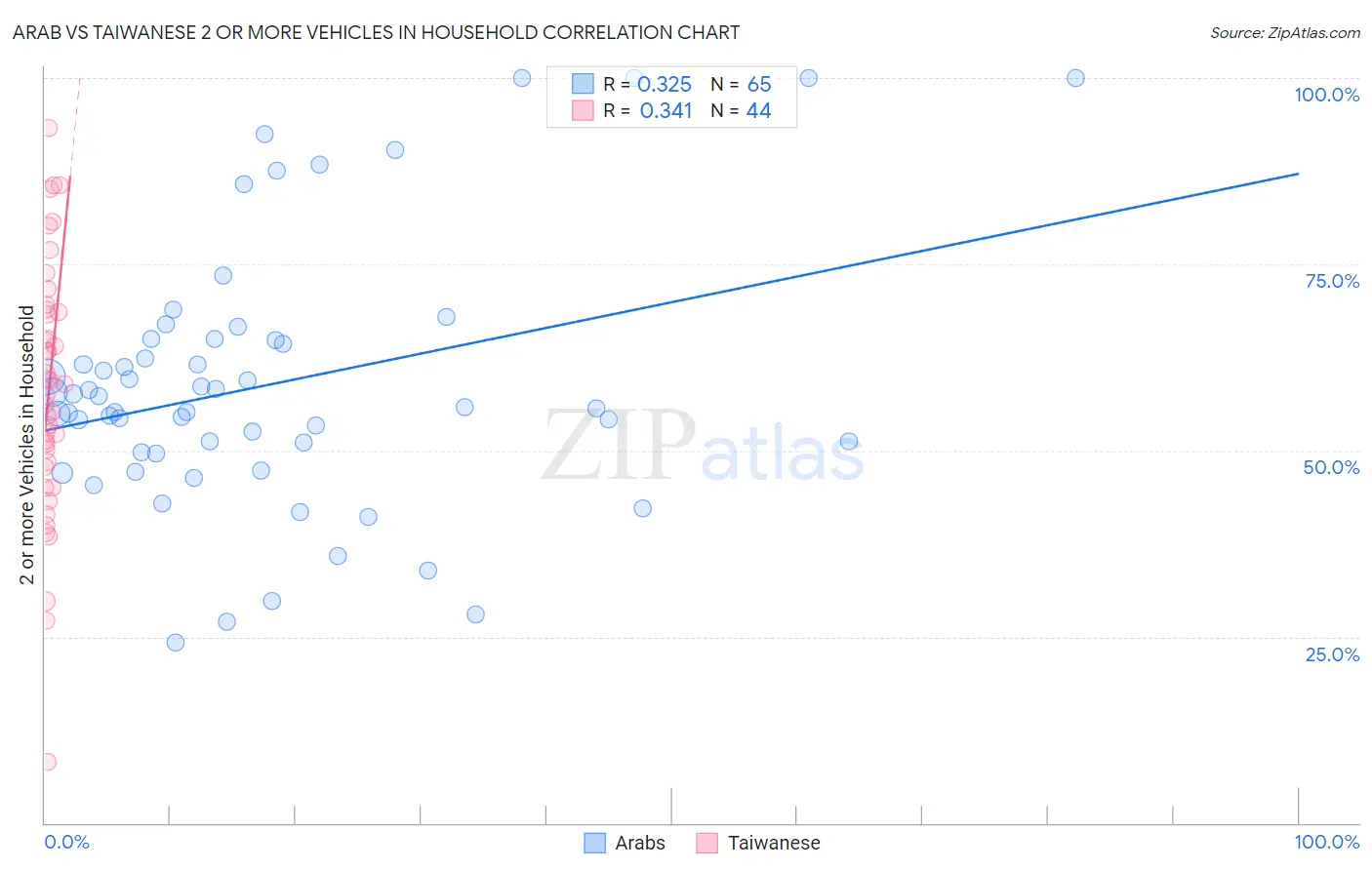 Arab vs Taiwanese 2 or more Vehicles in Household