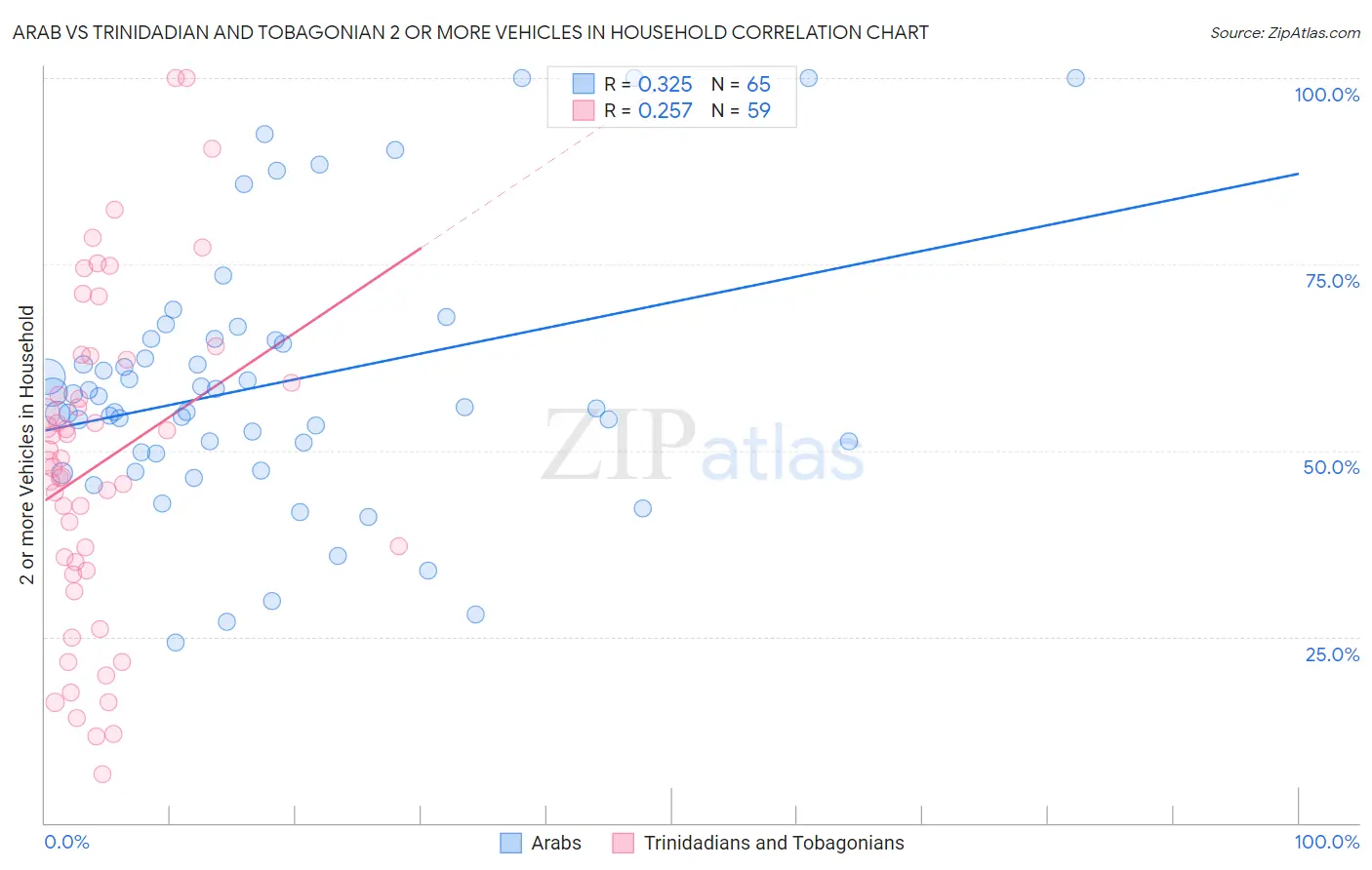 Arab vs Trinidadian and Tobagonian 2 or more Vehicles in Household