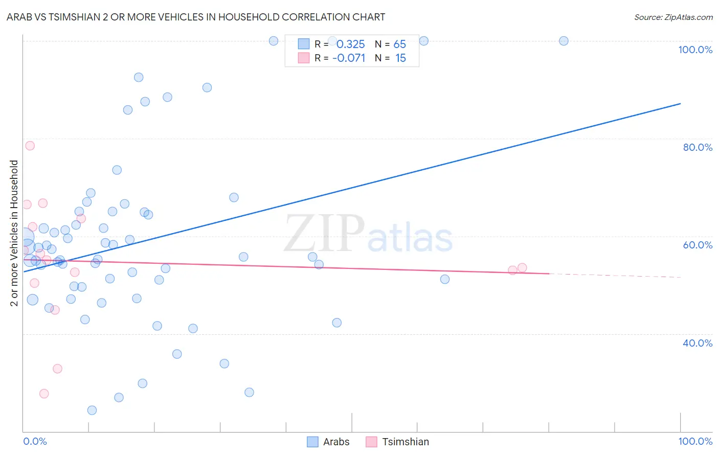 Arab vs Tsimshian 2 or more Vehicles in Household