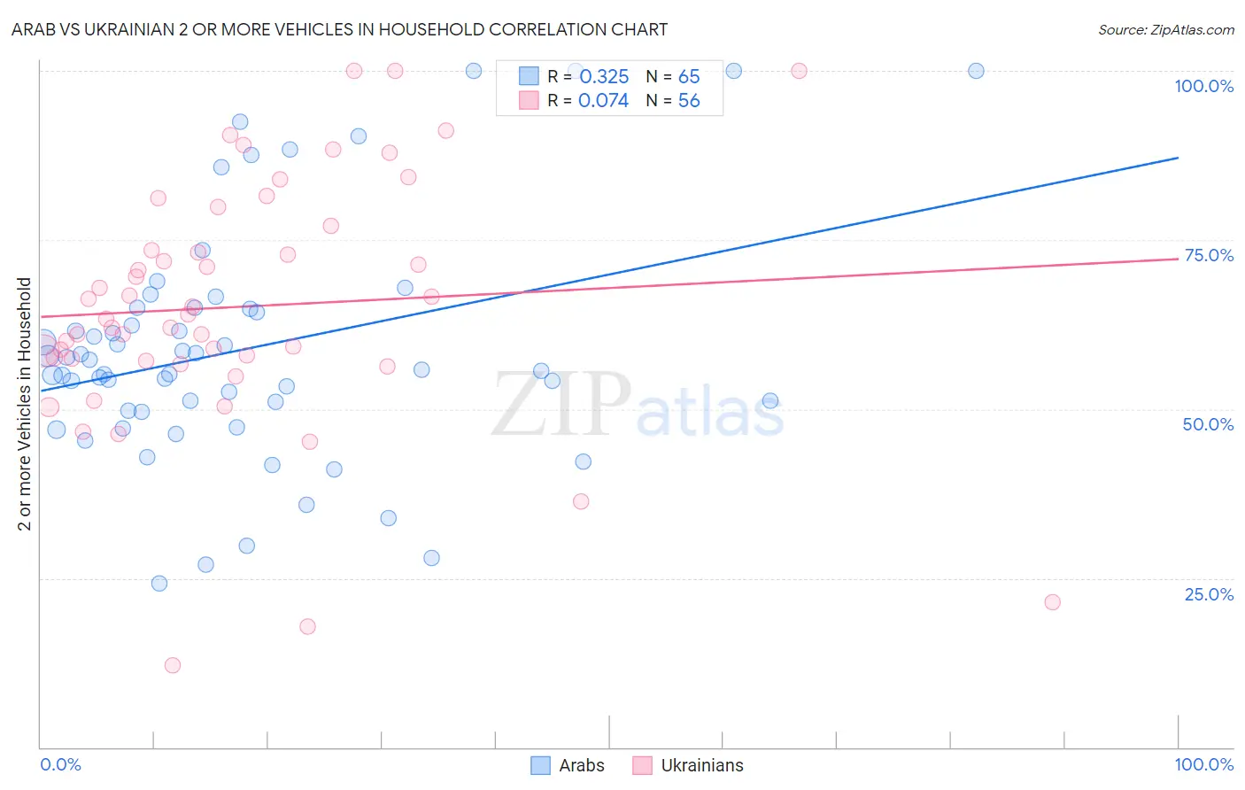 Arab vs Ukrainian 2 or more Vehicles in Household