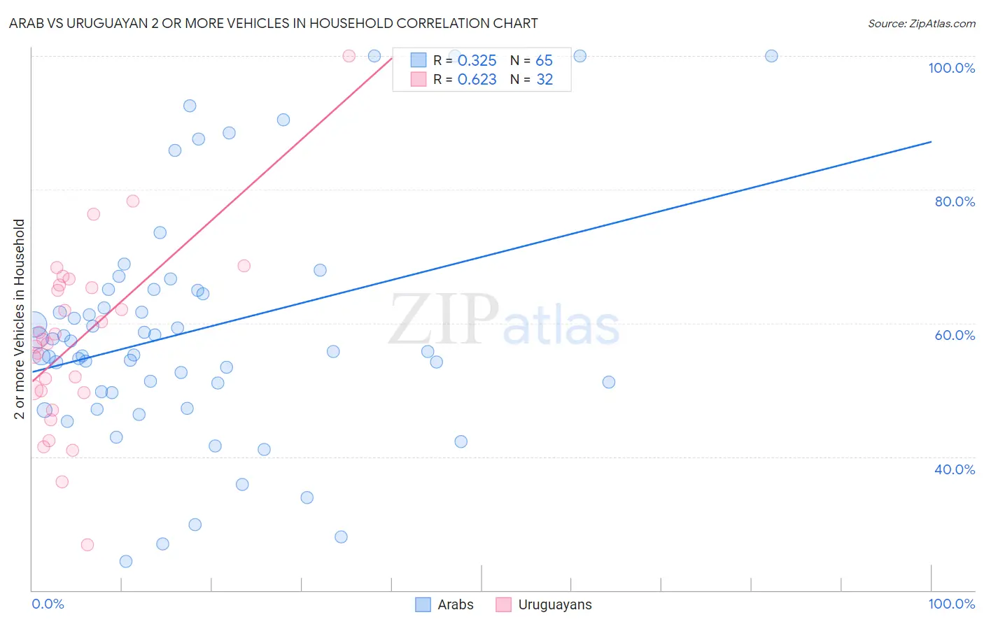 Arab vs Uruguayan 2 or more Vehicles in Household