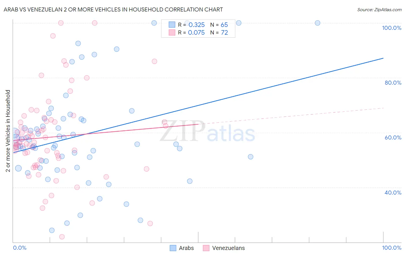 Arab vs Venezuelan 2 or more Vehicles in Household