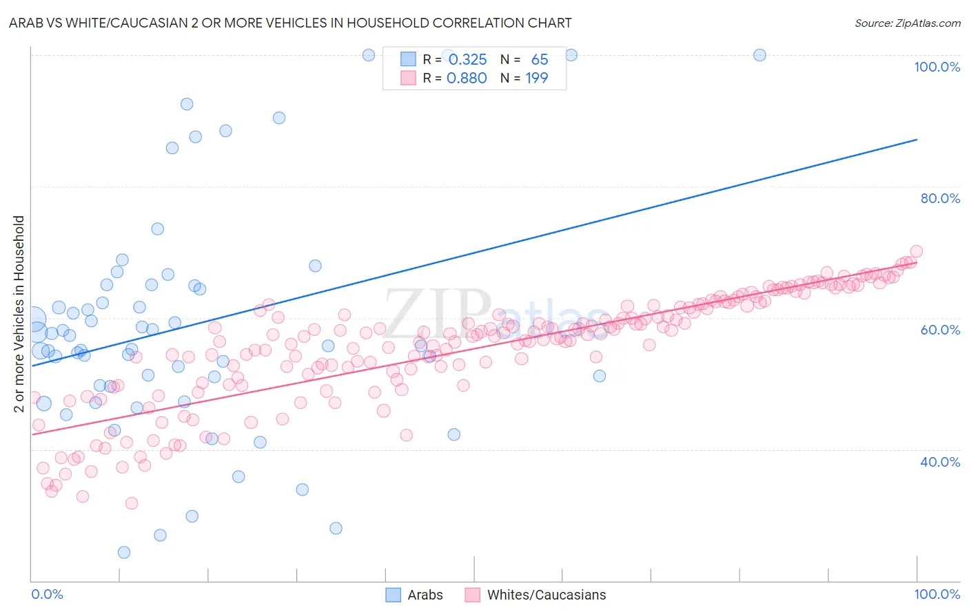 Arab vs White/Caucasian 2 or more Vehicles in Household