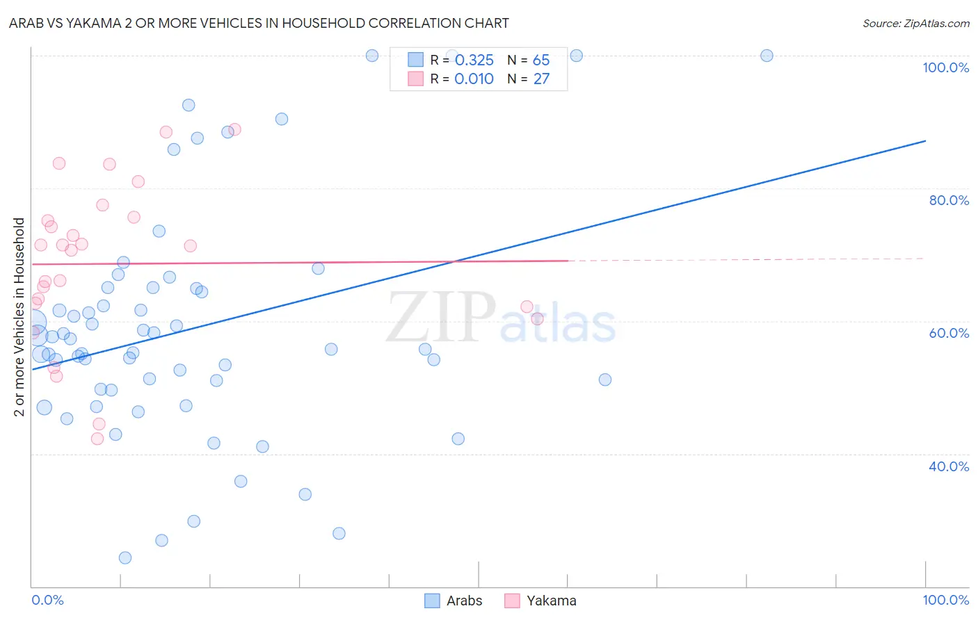 Arab vs Yakama 2 or more Vehicles in Household