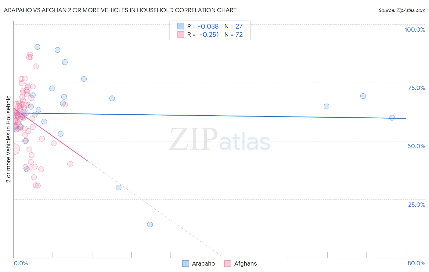 Arapaho vs Afghan 2 or more Vehicles in Household