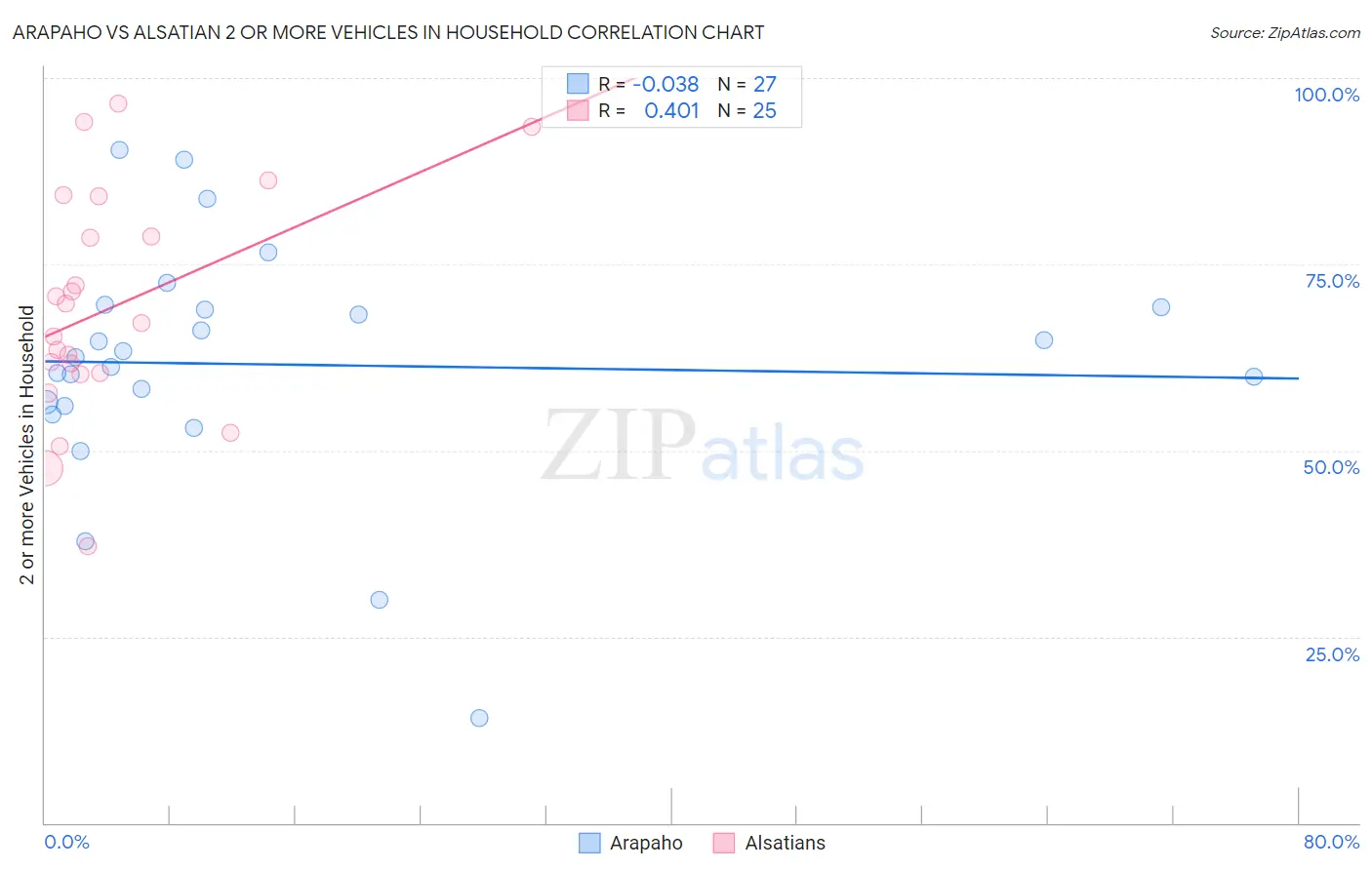 Arapaho vs Alsatian 2 or more Vehicles in Household