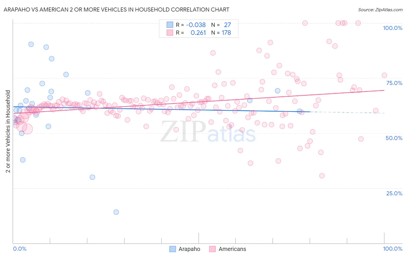 Arapaho vs American 2 or more Vehicles in Household