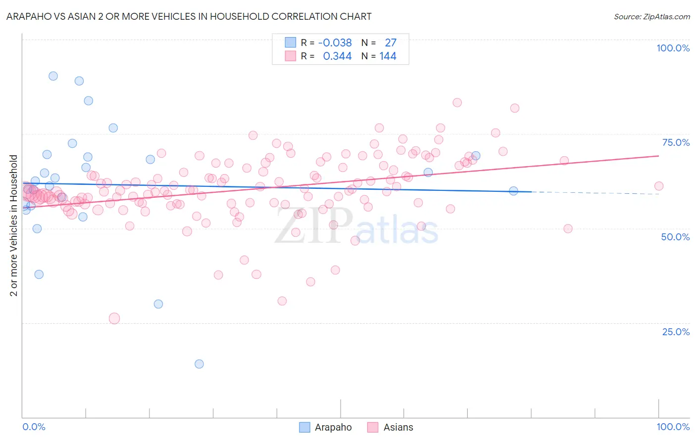 Arapaho vs Asian 2 or more Vehicles in Household
