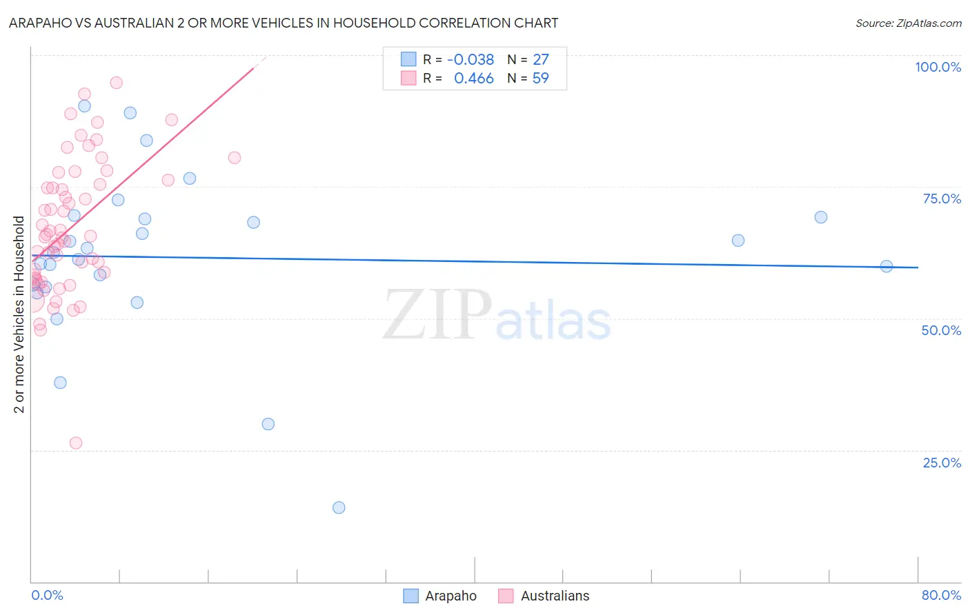 Arapaho vs Australian 2 or more Vehicles in Household