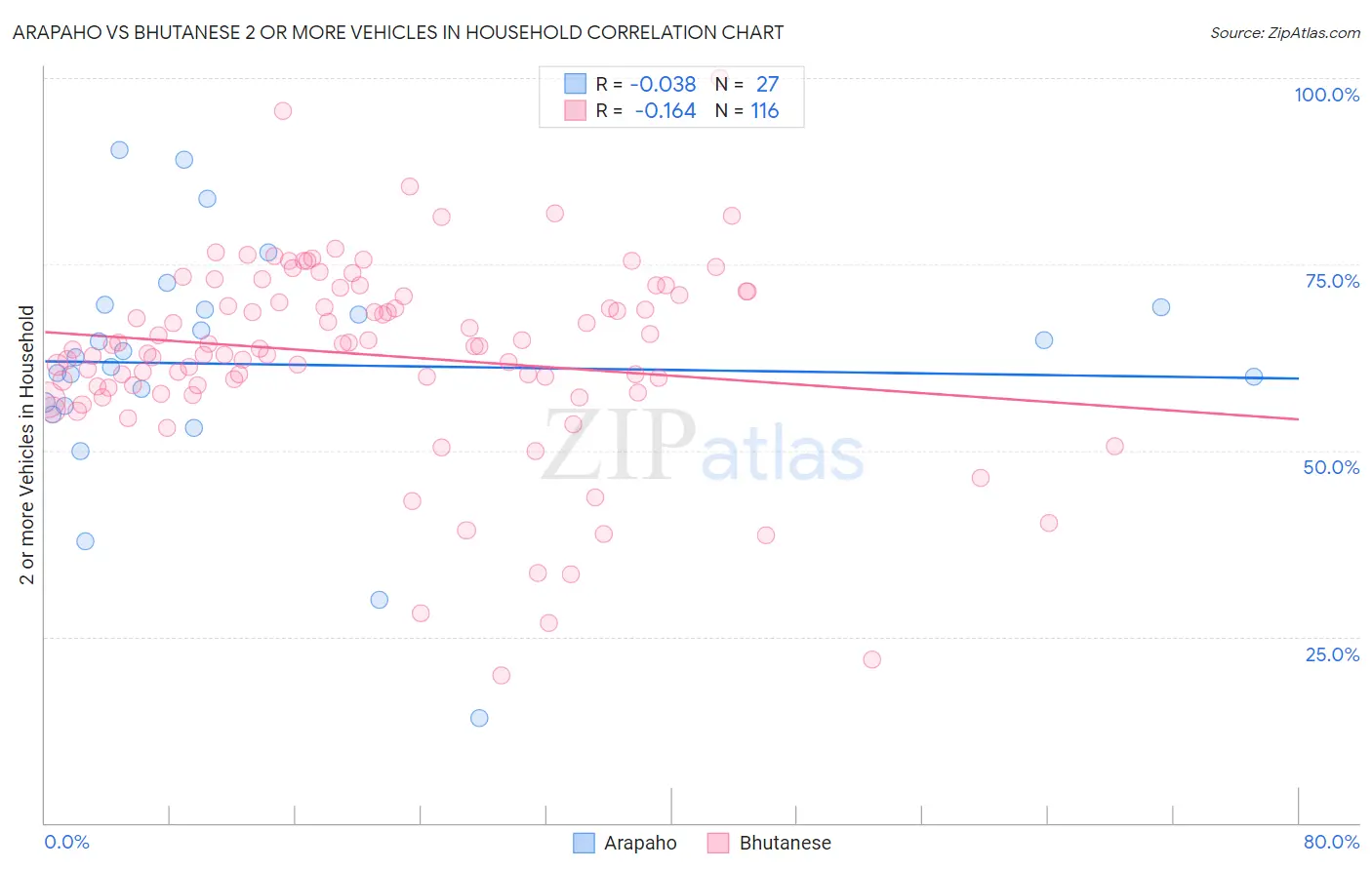 Arapaho vs Bhutanese 2 or more Vehicles in Household