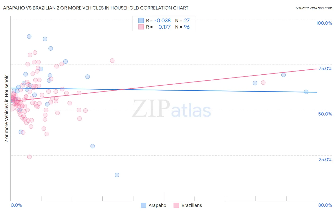 Arapaho vs Brazilian 2 or more Vehicles in Household