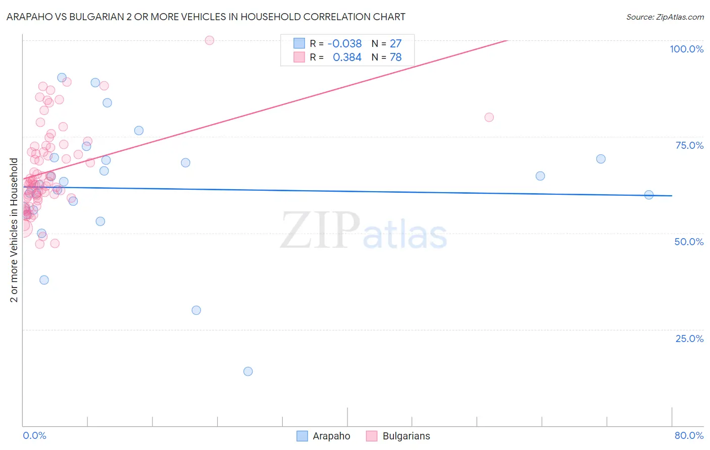 Arapaho vs Bulgarian 2 or more Vehicles in Household