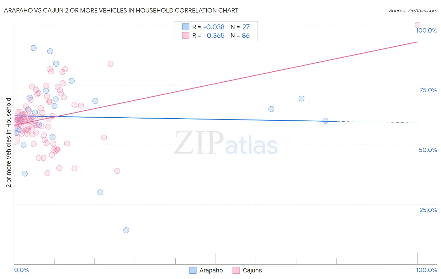Arapaho vs Cajun 2 or more Vehicles in Household