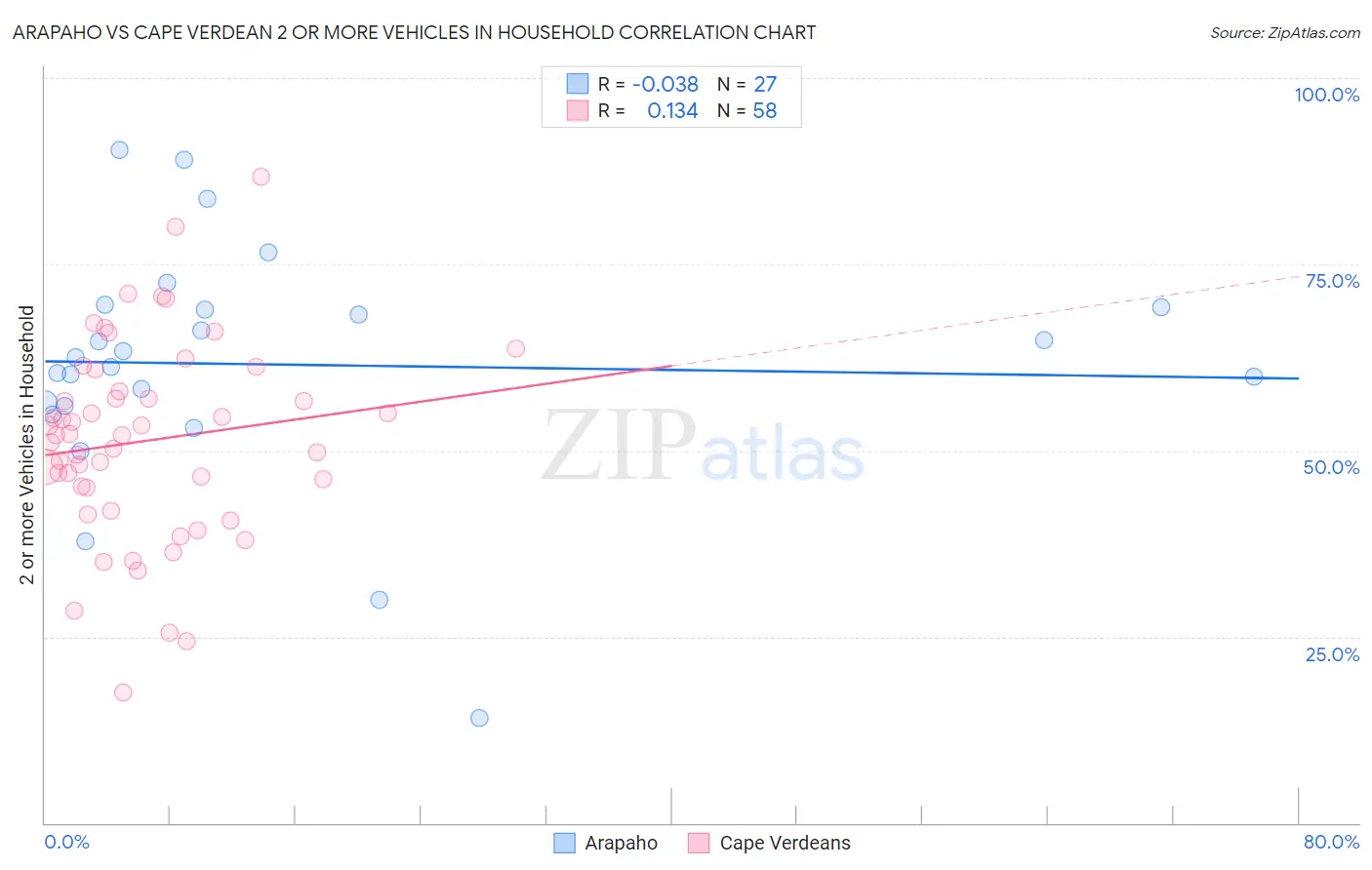 Arapaho vs Cape Verdean 2 or more Vehicles in Household