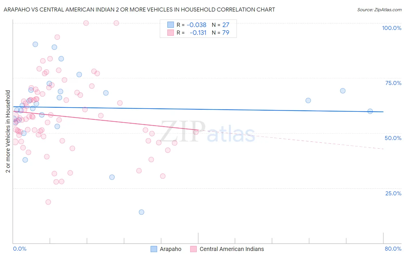 Arapaho vs Central American Indian 2 or more Vehicles in Household