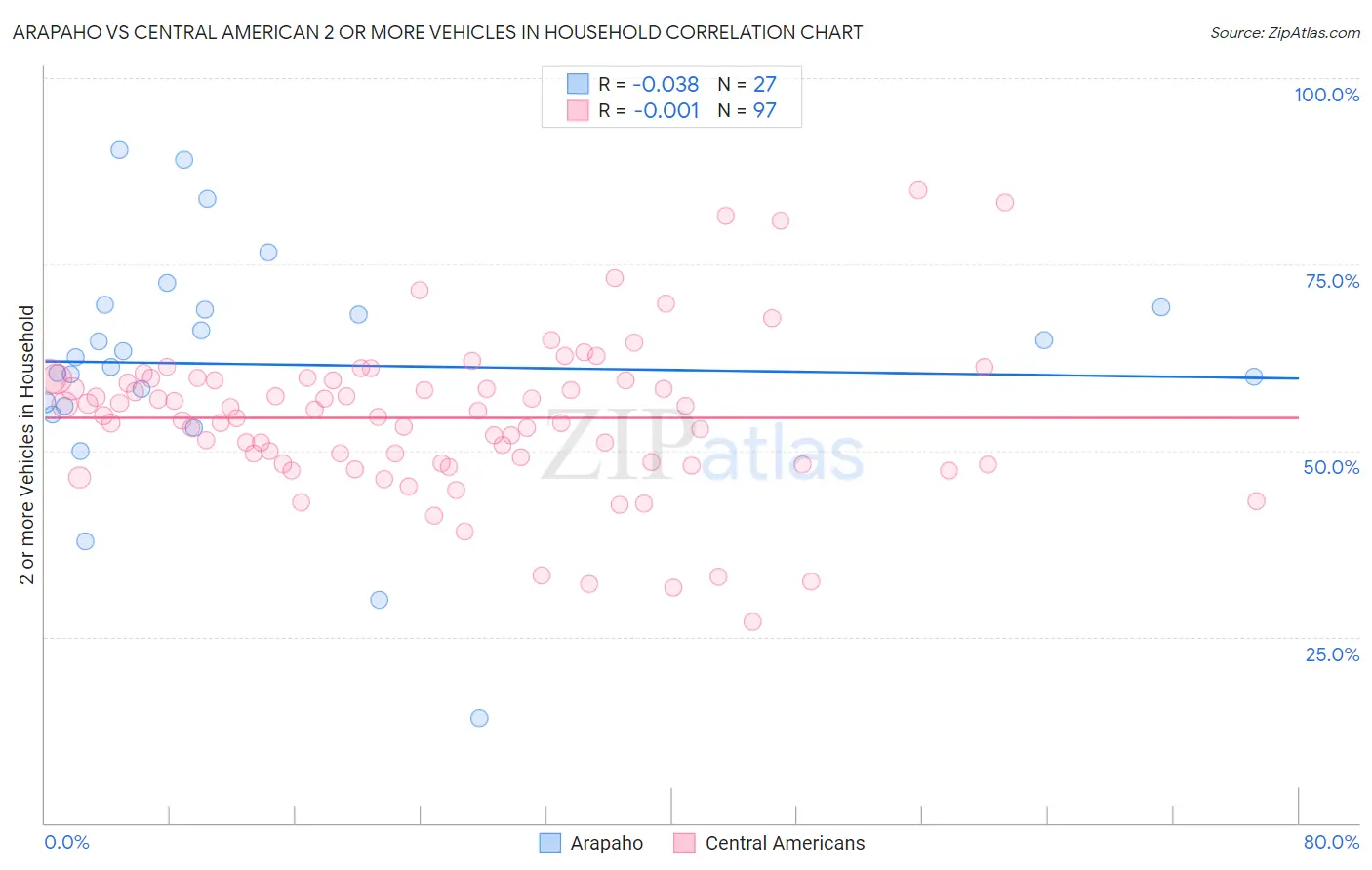 Arapaho vs Central American 2 or more Vehicles in Household