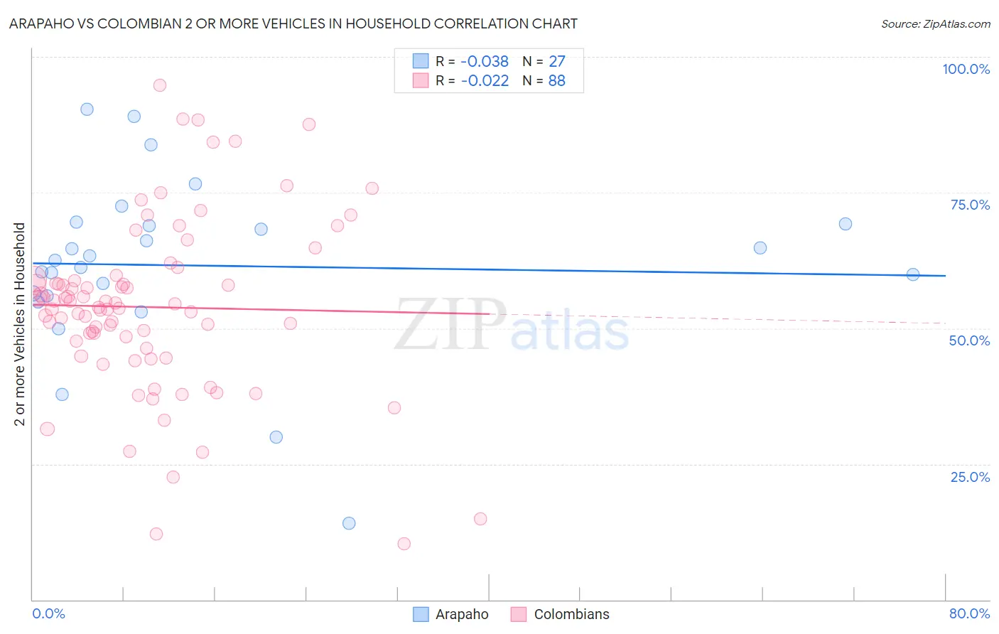 Arapaho vs Colombian 2 or more Vehicles in Household