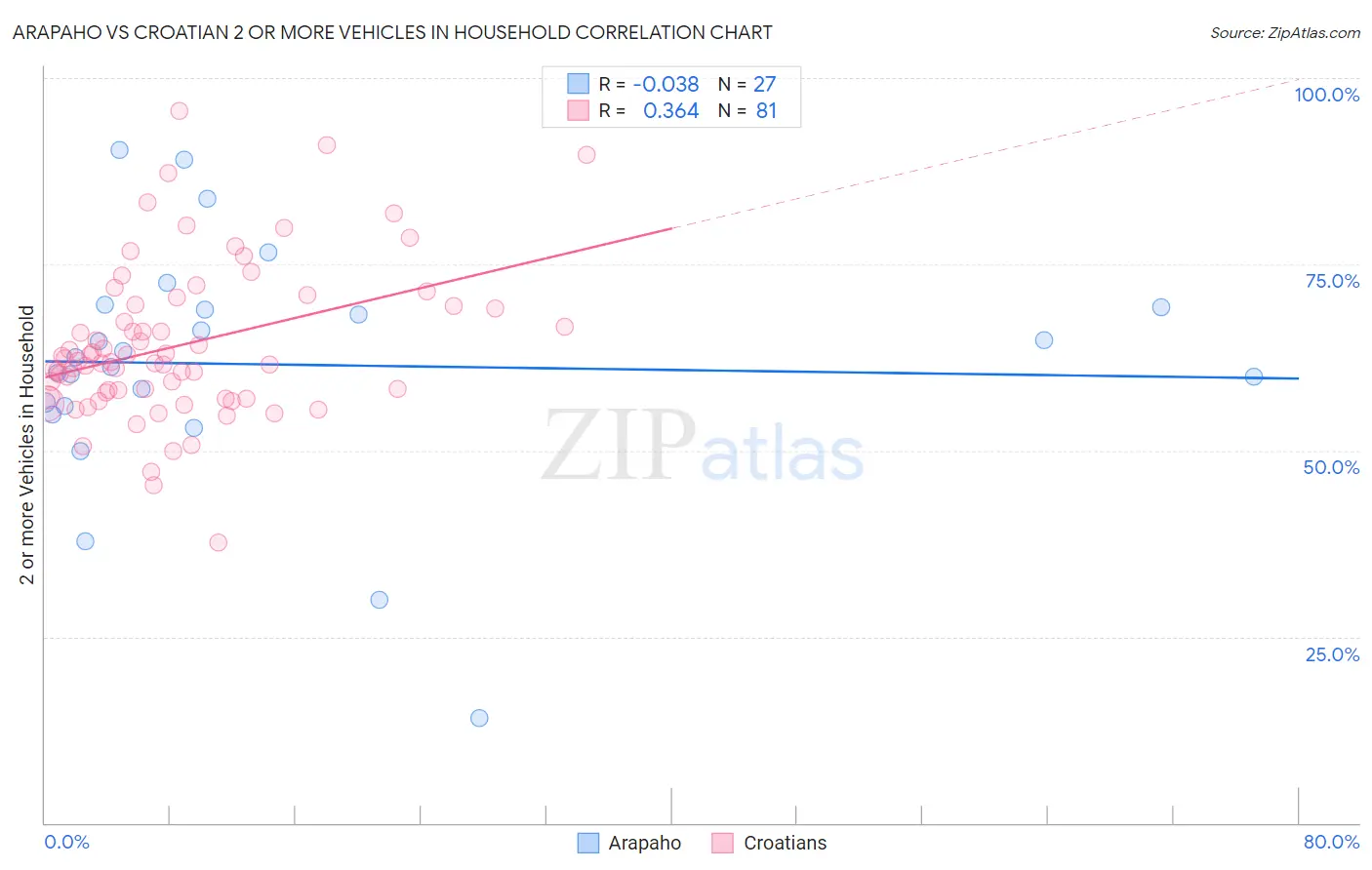 Arapaho vs Croatian 2 or more Vehicles in Household