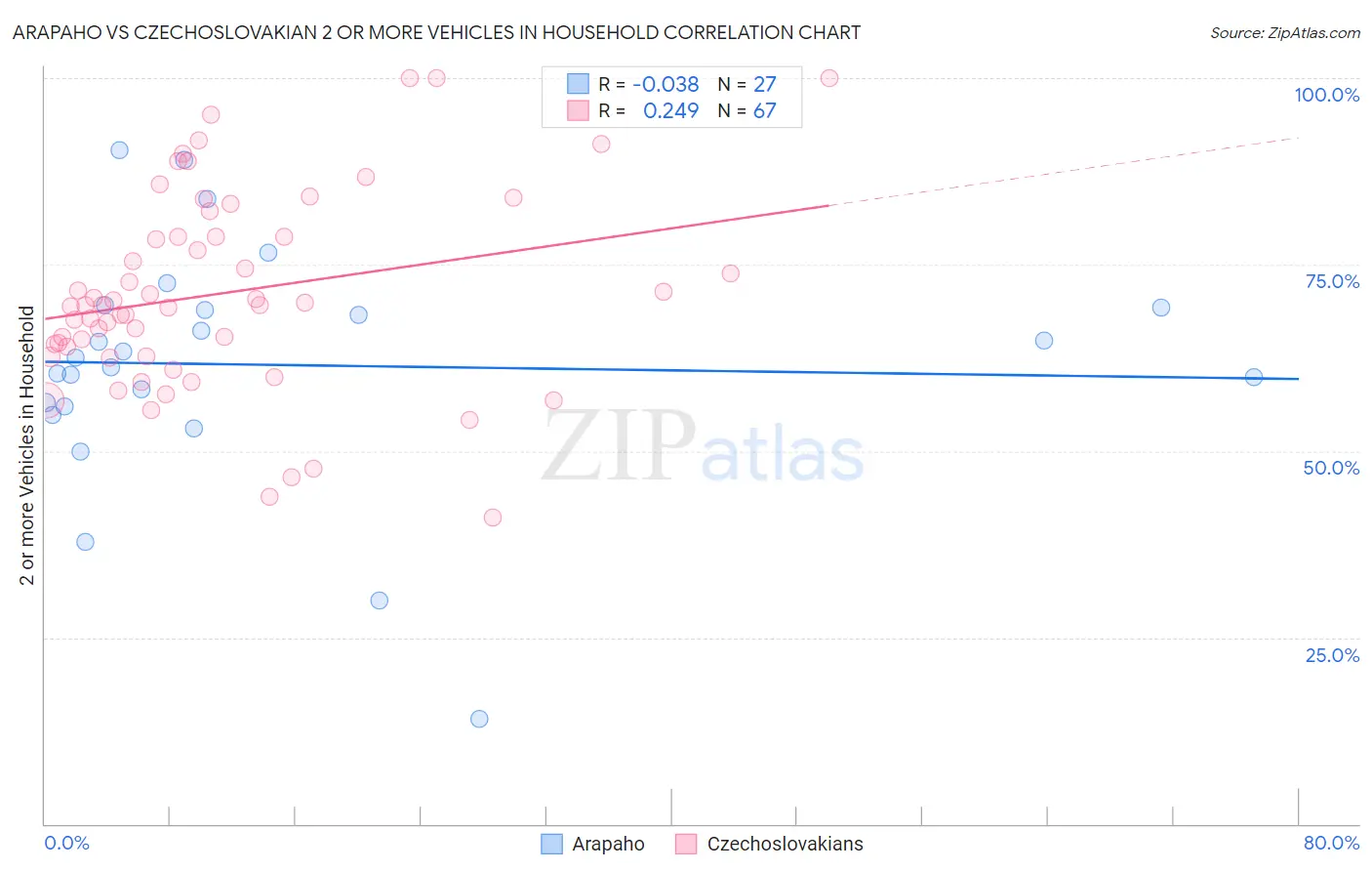 Arapaho vs Czechoslovakian 2 or more Vehicles in Household