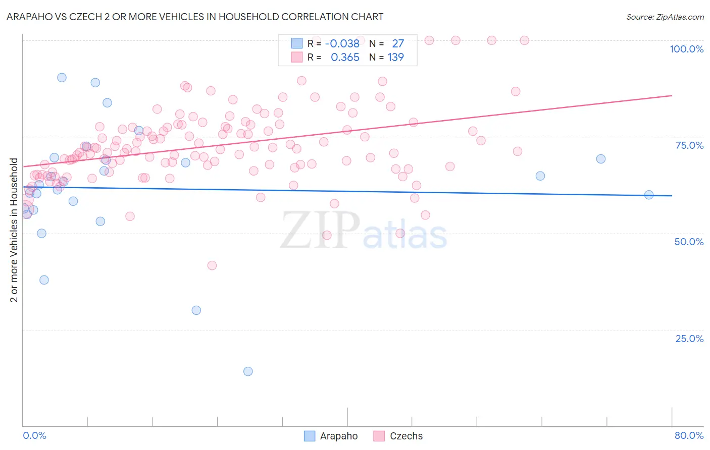 Arapaho vs Czech 2 or more Vehicles in Household