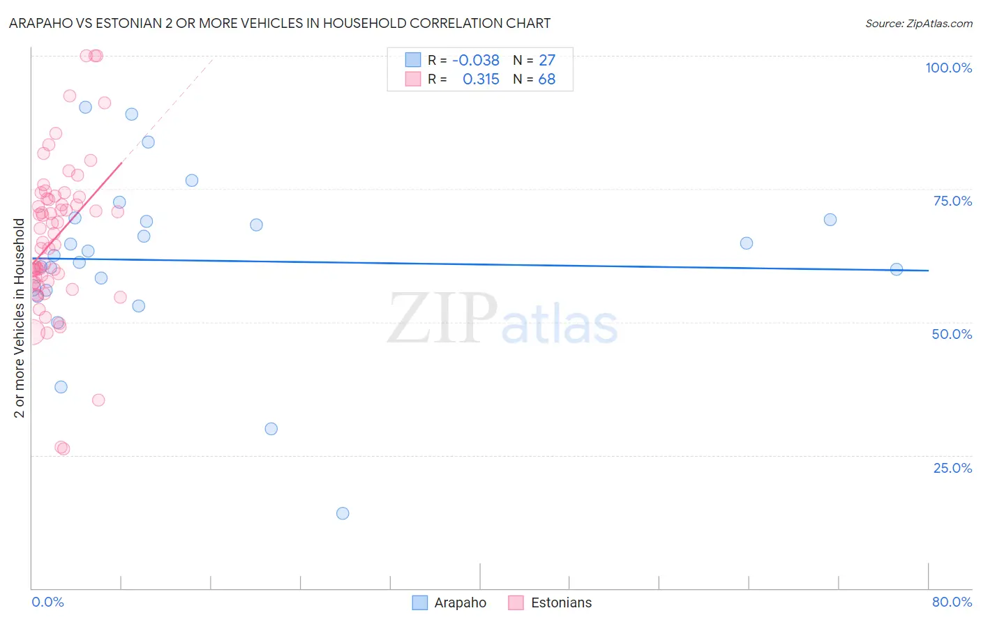 Arapaho vs Estonian 2 or more Vehicles in Household